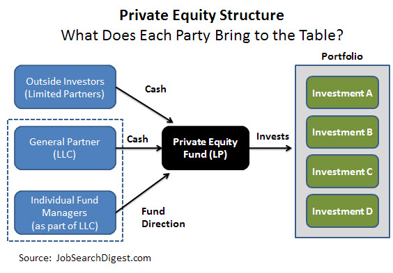 Equity Fund Structure Chart