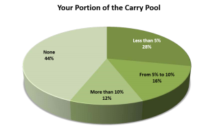 Carry percentage