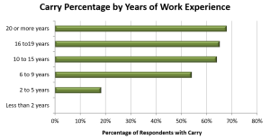 carried interest work experience