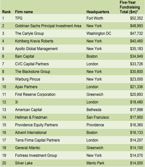 Top 20 Private Equity Firms