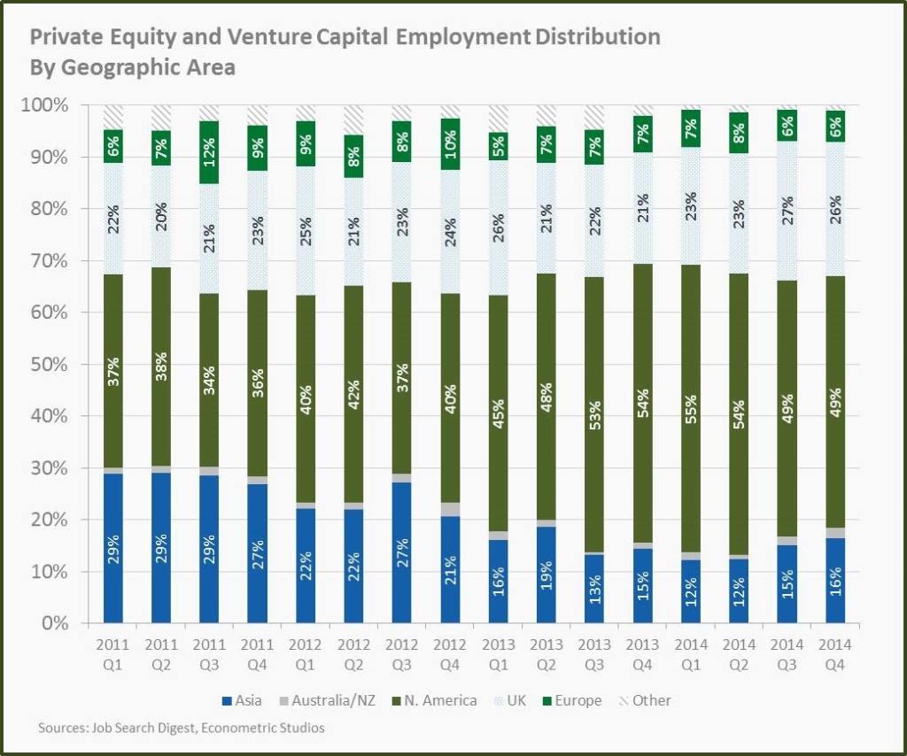 pe-and-vc-employment-distribution-by-geographic-area