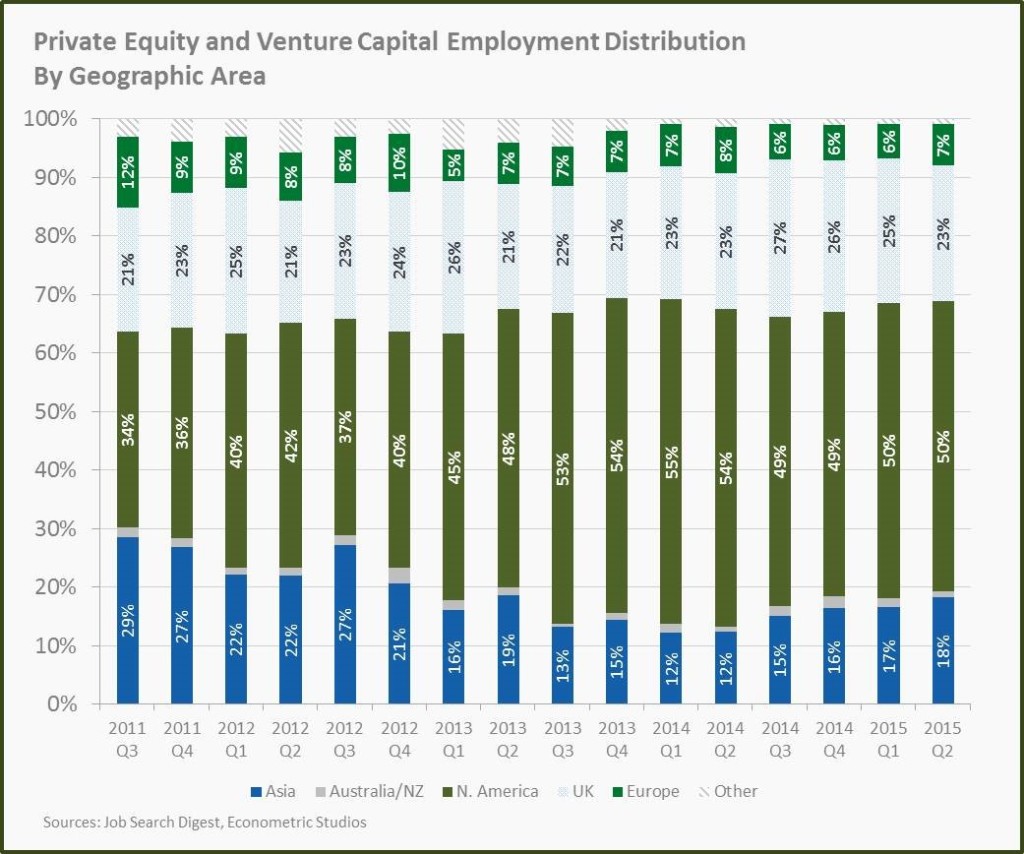pe-and-vc-employment-distribution-by-geographic-area-15q2