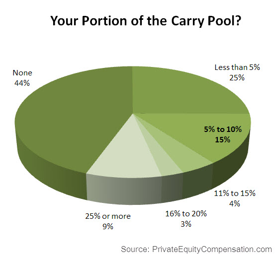 carried-interest-your-portion-carry